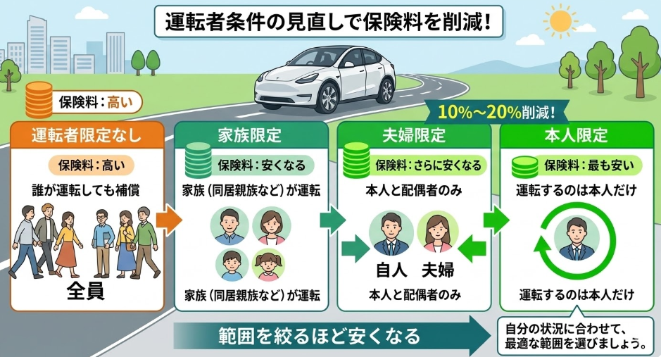 テスラ 保険料の見直し